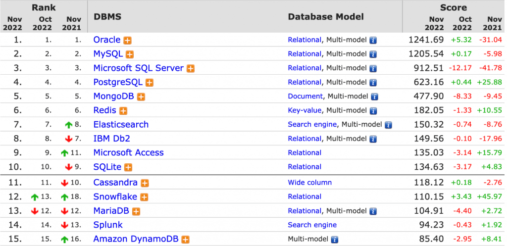 四种主流关系型数据库介绍与对比 – MySql教程网