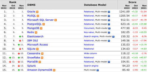 DB-Engines数据库排名
