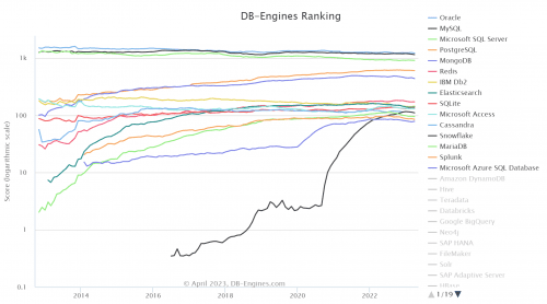4月数据库排行榜出炉：Oracle、MySQL虽仍在榜首，但掉分严重