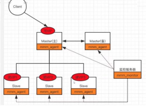 MySQL高可用架构之Multi Master Replication Manager(MMM)