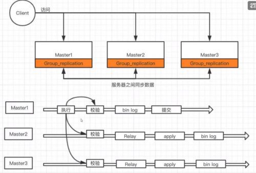 MySQL高可用之MySQL Group Replication(MGR)