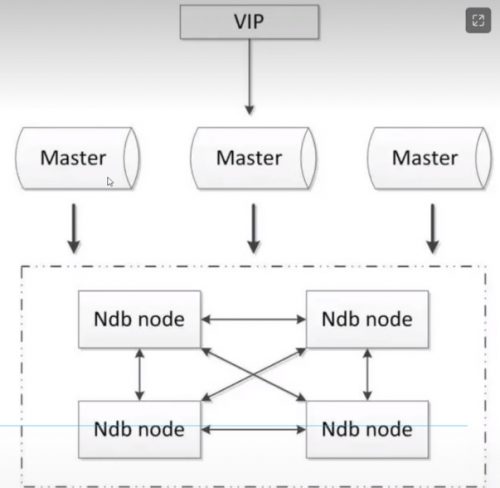 MySQL高可用之MySQL Cluster