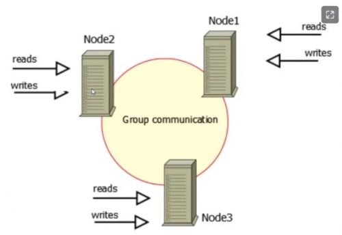 MySQL高可用架构之Percona XtraDB Cluster(PXC)