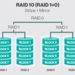 MySQL高可用数据一致性方案之RAID10