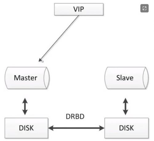 MySQL高可用数据一致性方案之DRBD磁盘复制