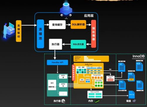 MySQL内部读写原理