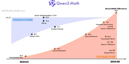 Qwen2-Math