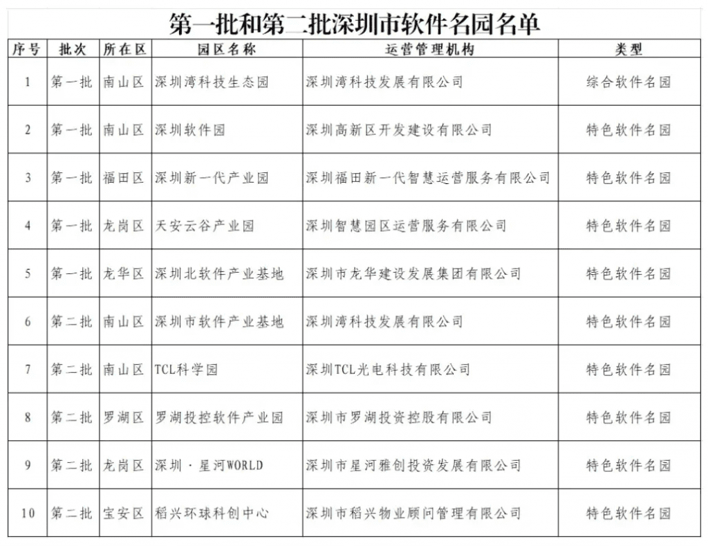 第一批和第二批深圳市软件名园名单