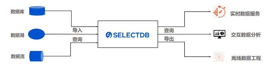 实时数据仓库SelectDB