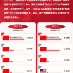 国产数据库TDSQL刷新纪录,双榜登顶