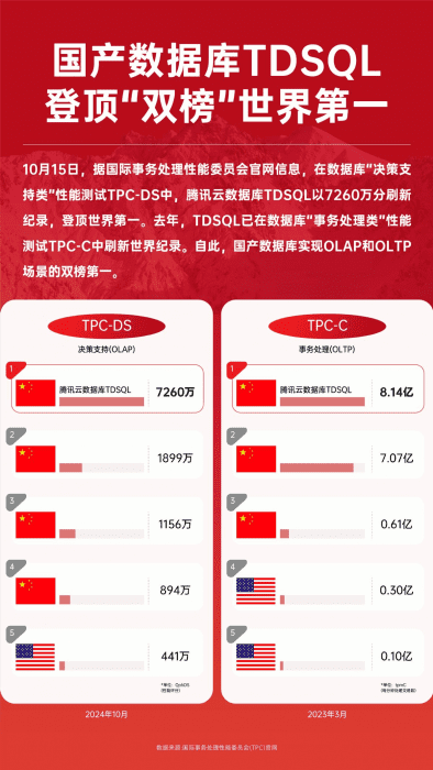 国产数据库TDSQL刷新纪录，双榜登顶